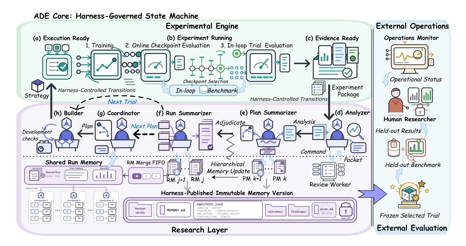 ADE architecture: research agents develop Plans through shared Memory; a Harness controls execution; the Engine produces evidence; held-out evaluation remains external.
